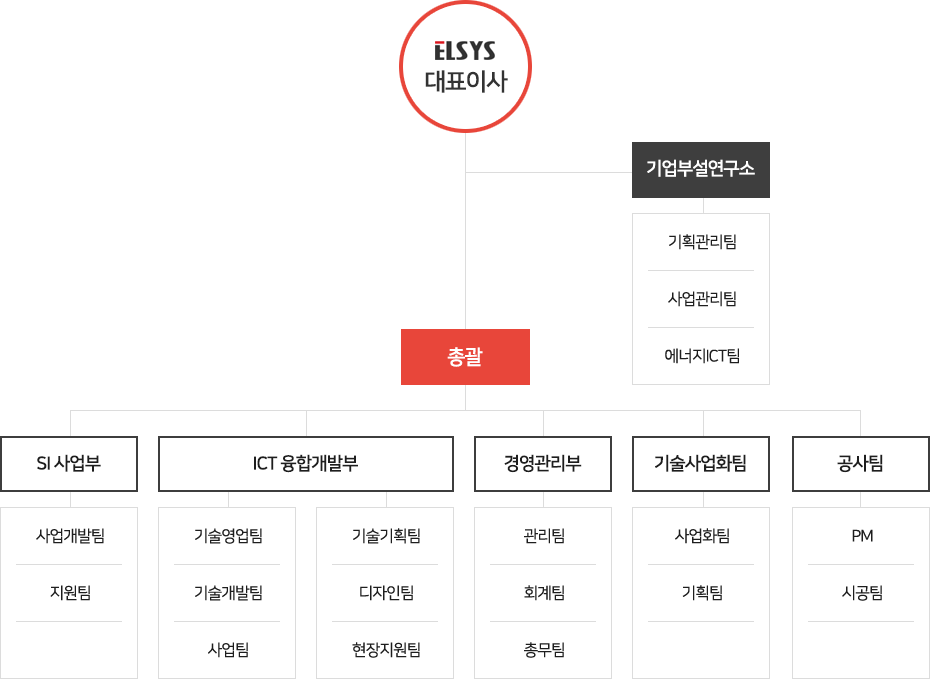 조직도